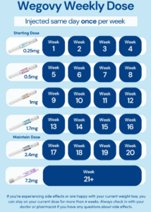 Wegovy Weekly Dose Guide